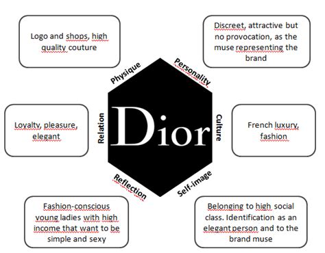 what is the brand image of dior|dior positioning.